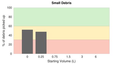 eufy RoboVac 11S High Carpet Small Debris Graph