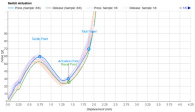 Logitech Signature Slim Keyboard K950 Key Switch Actuation Graph
