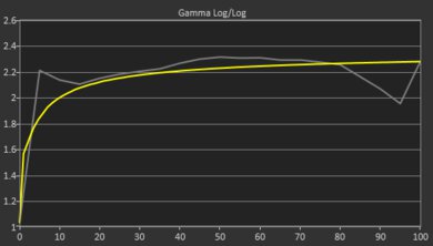 ASUS Zenbook S 16 UM5606 (2024) Gamma Curve Screencap