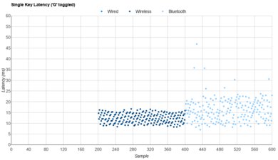 Logitech Wave Keys Single-Key Latency Graph