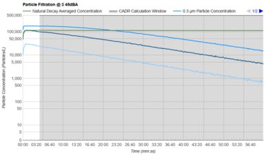 PuroAir 240 Purification Graph @ ≤ 45dBA