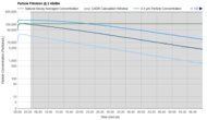 PuroAir 240 Purification Graph @ ≤ 45dBA