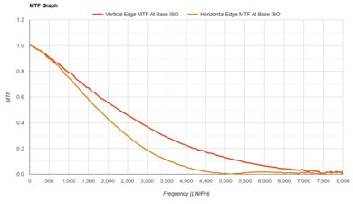 Nikon Z 5 MTF Graph