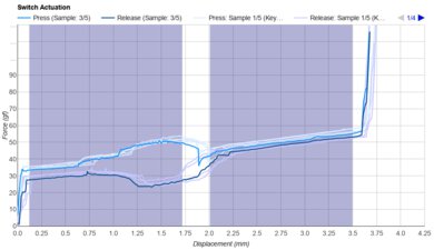 Kailh Box White Keystroke Data Used For Smoothness	