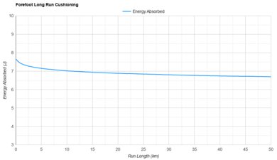 Salomon Aero Blaze 3 Forefoot Long Run Cushioning