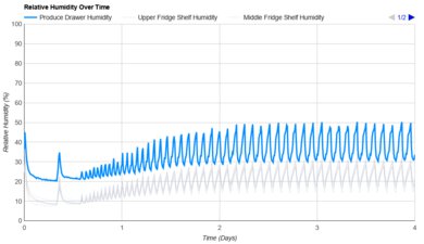Maytag MRT311FFFE Humidity Over Time Graph