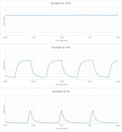 Hisense A7N [A7, A75N] Backlight chart