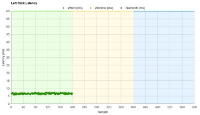 HyperX Pulsefire FPS Pro Latency Data