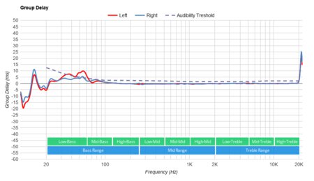 Sony WH-CH710N Wireless Group Delay