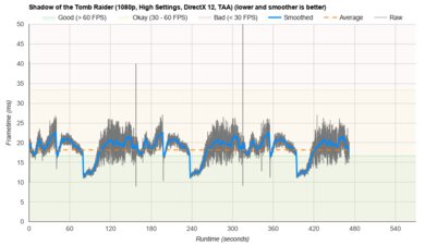 Apple MacBook Pro 14 (M3, 2023) SOTTR Graph