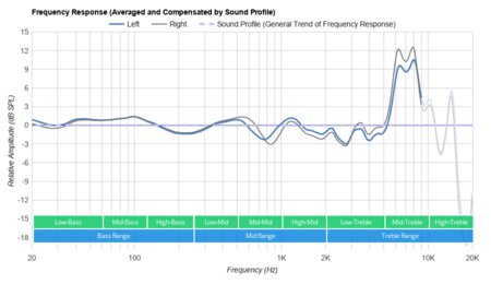 Anker Soundcore Liberty Air 2 Pro Truly Wireless Peaks/Dips Graph