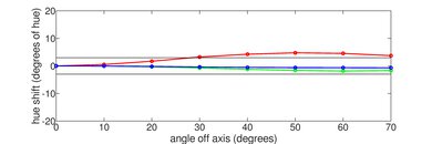 Samsung AU8000 Hue Graph