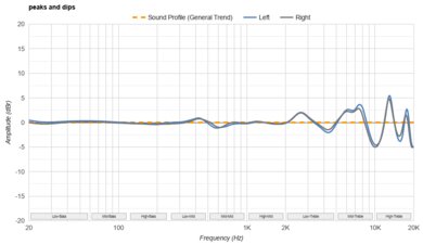 Beats Powerbeats Pro 2 Peaks/Dips Graph