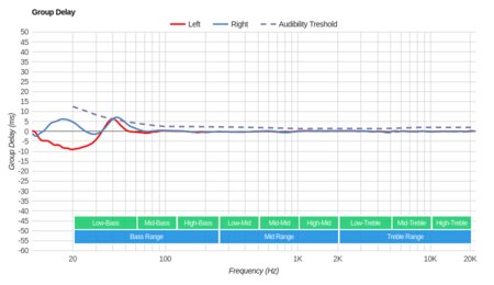 Parrot Zik 3/Zik 3.0 Wireless Group Delay