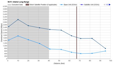 TP-Link Archer BE900 Long Range Graph