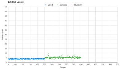 Endgame Gear OP1we Latency Data