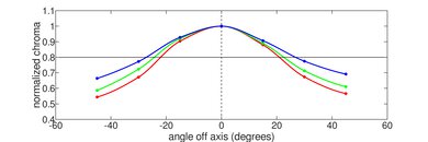 ASUS ROG Flow X13 (2023) Vertical Chroma Picture