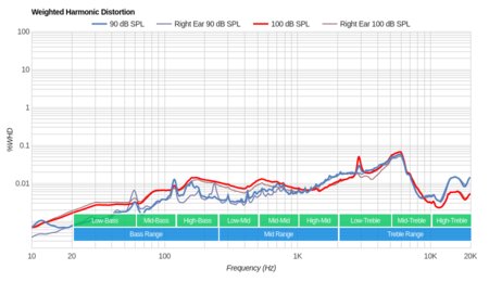Jaybird X2 Wireless Weighted Harmonic Distortion