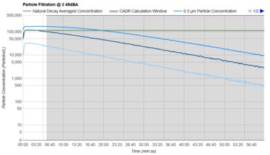 Shark Air Purifier HP102PET Purification Graph @ ≤ 45dBA