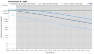 Shark Air Purifier HP102PET Purification Graph @ ≤ 45dBA
