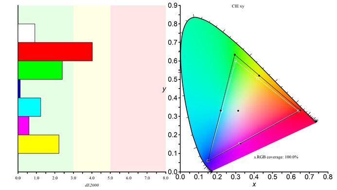 HP OMEN 27q sRGB Color Gamut Picture