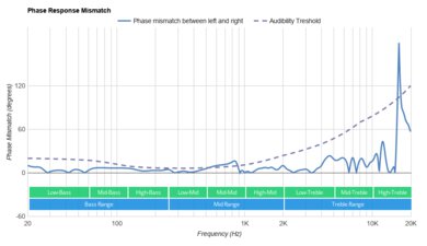 Cowin E7 Wireless Phase Response Mismatch