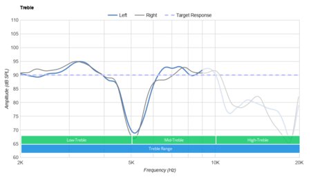 Sony WH-CH710N Wireless Treble