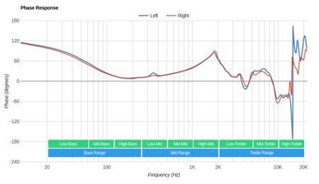 Grado SR60e/SR60 Phase Response