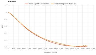 Nikon Z 30 MTF Graph