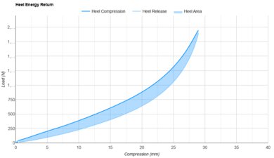HOKA Bondi 9 Heel Energy Return