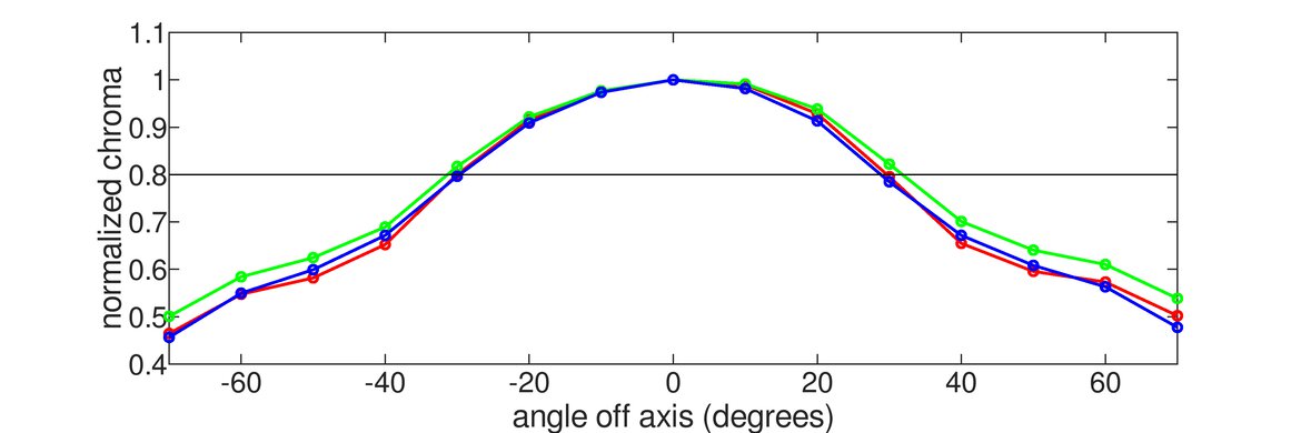 Gigabyte AORUS AD27QD Vertical Chroma Graph