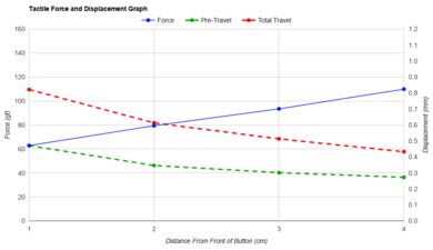 Razer Basilisk Ultimate Force/Distances Graph
