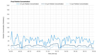 Shark NeverChange Air Purifier MAX HP302 Concentration Graph