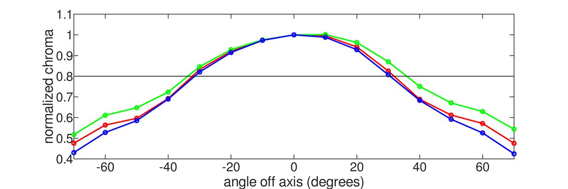 Sony INZONE M3 Vertical Chroma Graph