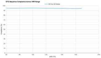 Samsung Odyssey OLED G85SB S34BG85 VRR Compliance