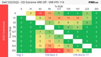 Dell S3225QS 120Hz Heatmap RGB Overshoot