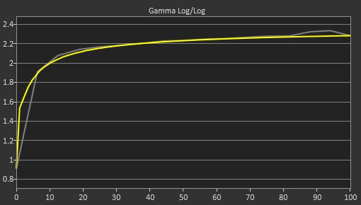 Dell Alienware AW3225DM Post Gamma Curve Picture