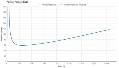 New Balance FuelCell SuperComp Trainer v3 Forefoot Firmness Graph