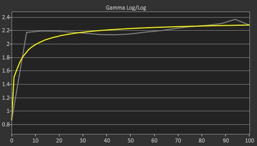 Samsung C49RG9/CRG9 Pre Gamma Curve Picture