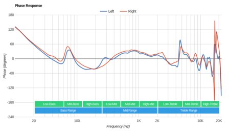 Sennheiser RS 165 RF Wireless Phase Response