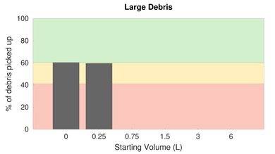 iRobot Roomba E5 High Carpet Large Debris Graph