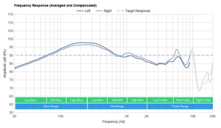 Raycon E50 Truly Wireless Frequency Response