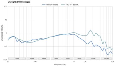 MOONDROP Blessing 3 THD Ratio