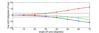 TCL 6 Series/R655 2022 QLED Hue Graph