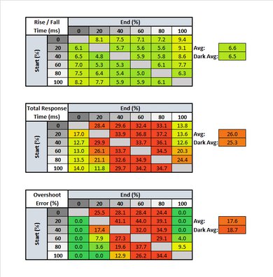 Dell U3818DW Response Time Table