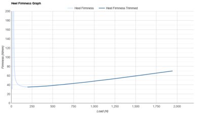 Saucony Hurricane 26 Heel Firmness Graph