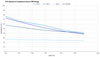 Dell G2725D VRR Compliance