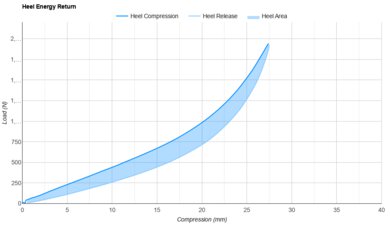 On Cloudmonster 3 Hyper Heel Energy Return