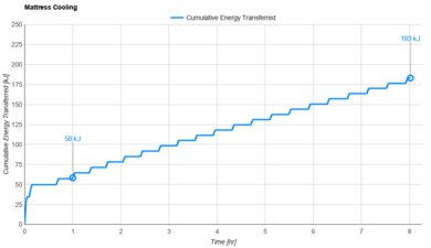 Saatva Classic (Plush Soft) Cooling Graph