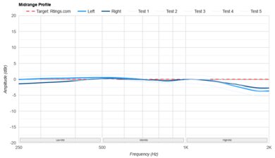 Focal Azurys Mid-Range Profile: Target Compliance